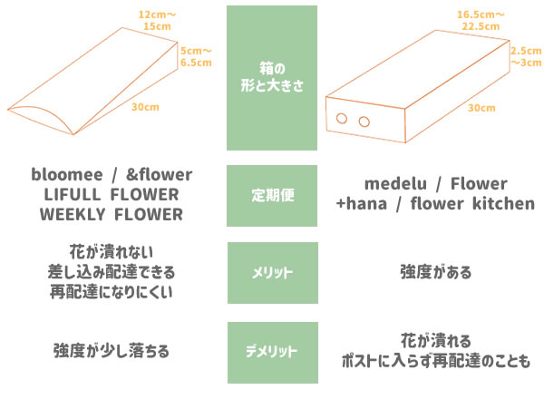 お花のポスト配送で使われる箱の種類