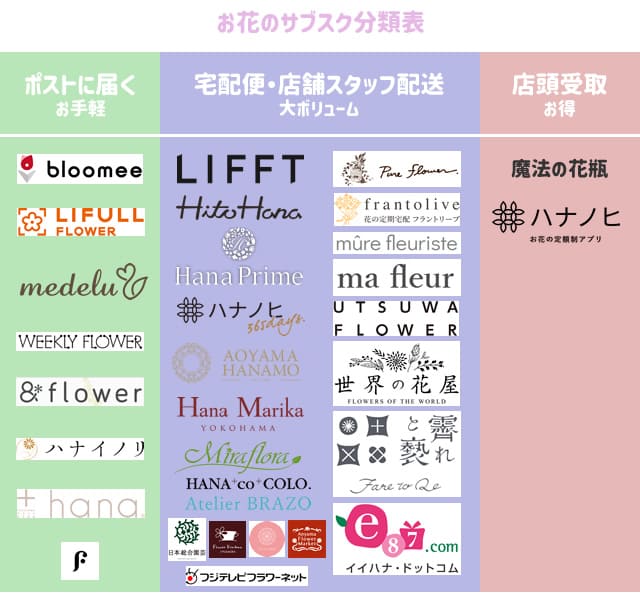 お花のサブスク(定期便)32社の分類表