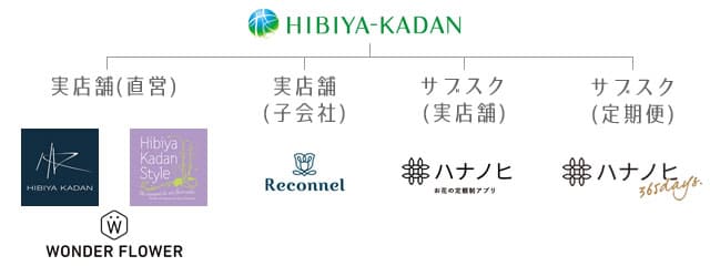 日比谷花壇のグループ図