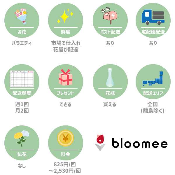 ブルーミー(bloomee)の特徴一覧図