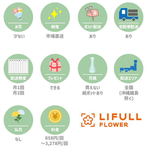 LIFULL FLOWER(ライフルフラワー)の特徴一覧図