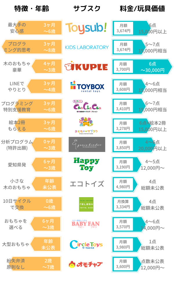 おもちゃ(知育玩具)のサブスクリプションの比較グラフ
