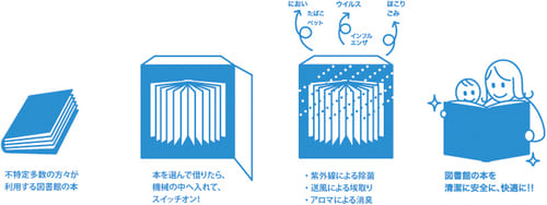 図書除菌機の画像