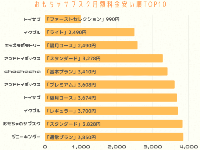 おもちゃサブスクのプラン安い順比較トップ10