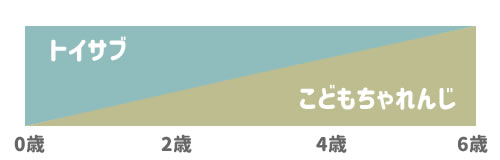 トイサブとこどもちゃれんじの年齢別適合グラフ