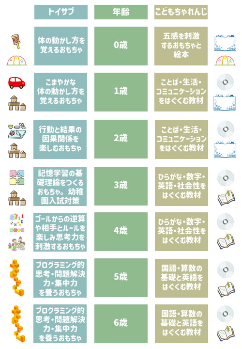 トイサブとこどもちゃれんじの、0歳から6歳まで年齢ごとの目的を比較した表。