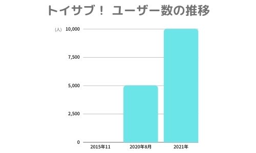 トイサブ!のユーザー数推移グラフ