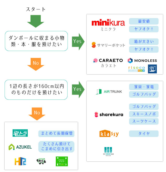 宅配型トランクルームの選び方チャート表