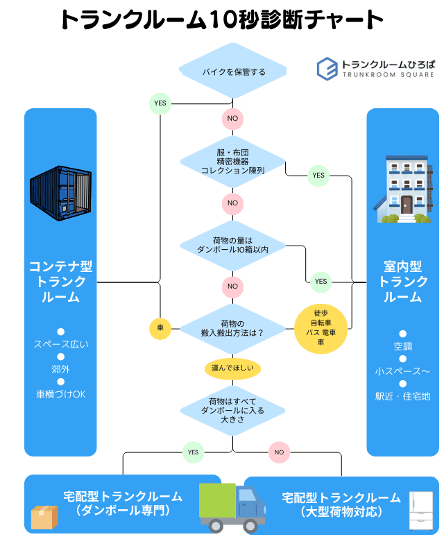 トランクルーム選びの10秒診断チャート